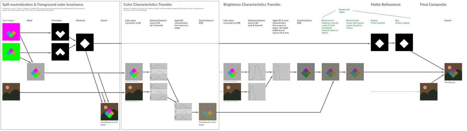 An overview of the entire process, with a clear distinction between the two techniques implemented, and additional processing applied to the images.