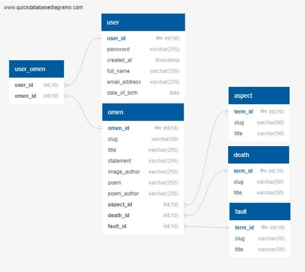 ER Diagram of our database.
