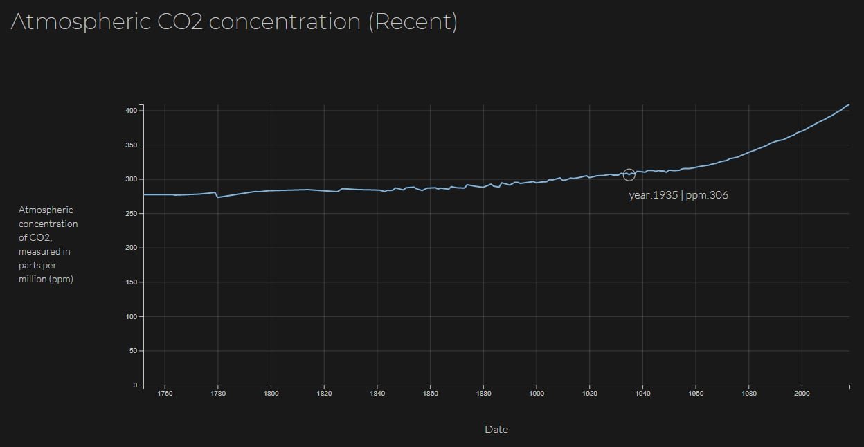 understanding Climate Change – chart1