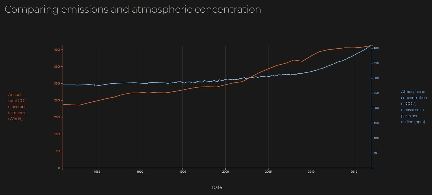 understanding Climate Change – chart3